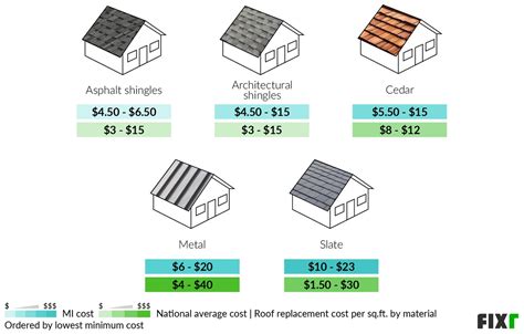 average cost of a 24x44 ranch house metal roof|aluminum roof cost per sq ft.